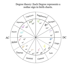 critical degrees astrology