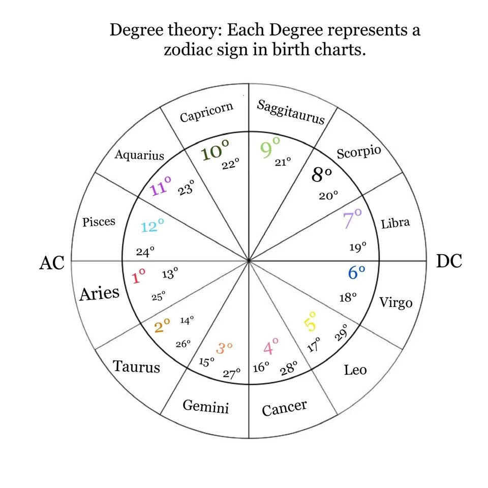 critical degrees astrology
