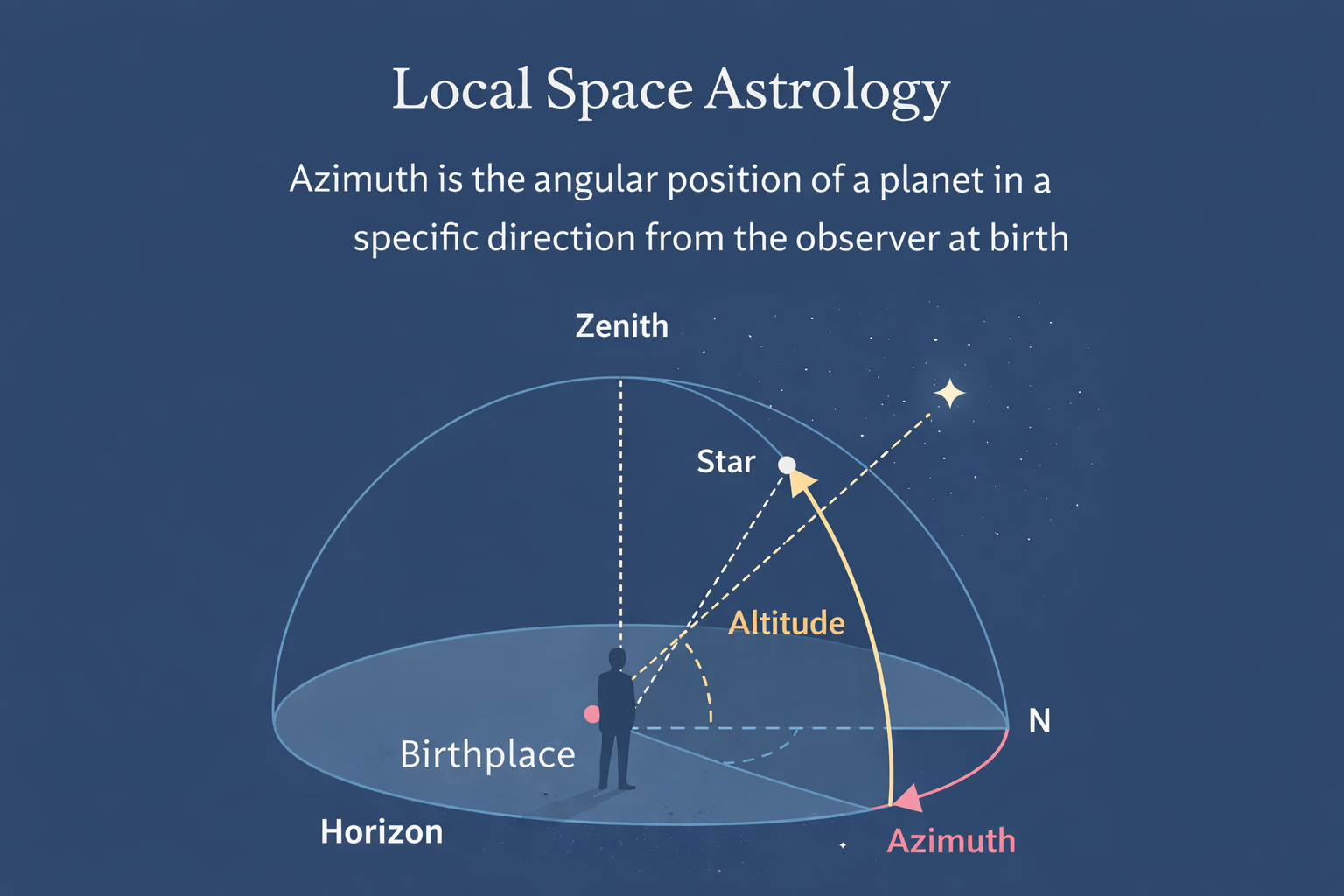 Local space astrology chart depicting celestial positions and their influence on personal horoscopes.