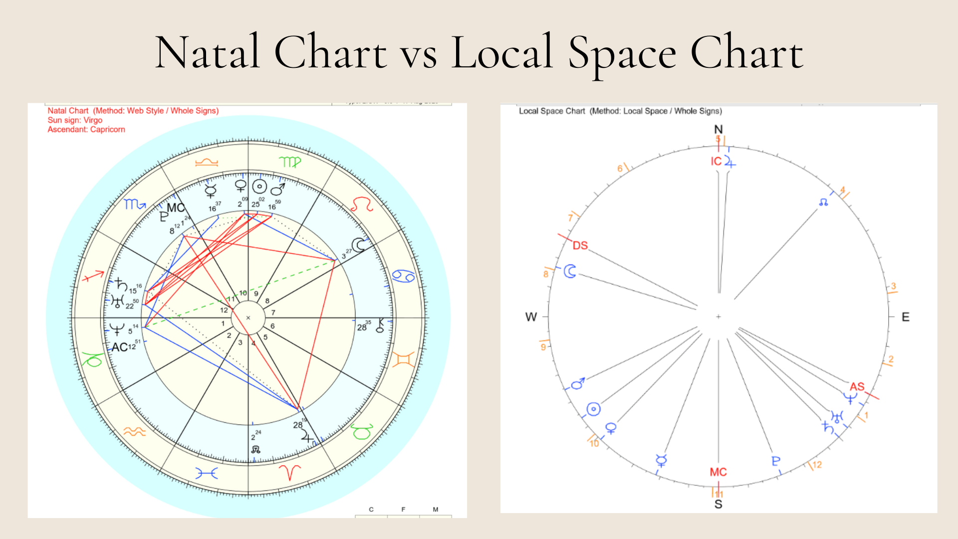 Comparison of a natal chart and a local space chart, illustrating their distinct astrological interpretations.